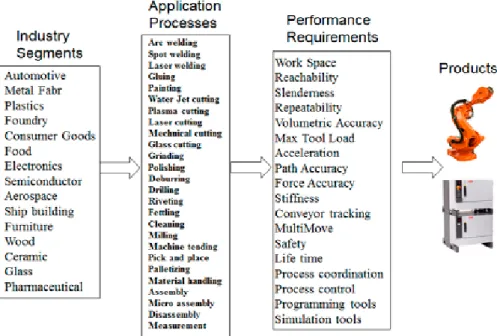 Figure 1.  Examples of industry segments, robot application processes and  robot performance requirements