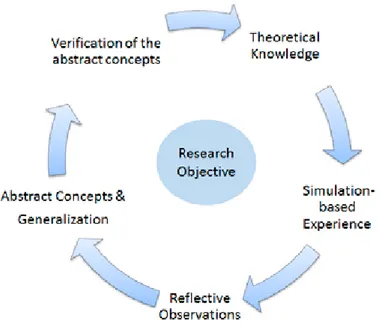 Figure 3.  Experiential research cycle (adapted and modified  from Kolb 1985) 