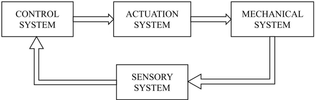 Figure 5. Components of robotic system as represented in (Siciliano, Sciavicco et  al