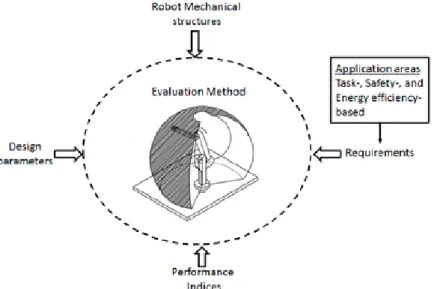 Figure 8. Evaluation of robot mechanical structures 