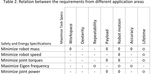 Table 2. Relation between the requirements from different application areas 