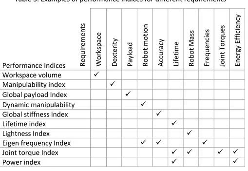 Table 3. Examples of performance indices for different requirements 