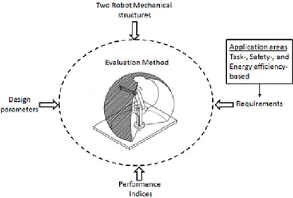 Figure 9. Evaluation of two robot mechanical structures 