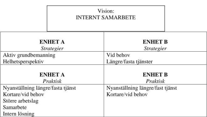Tabell två visar en jämförelse i  hur enhet  A och B  arbetar strategimässigt  och praktiskt  i  tillämpandet av bemanningsarbetet på både kort och lång sikt när för att nå upp till visionen