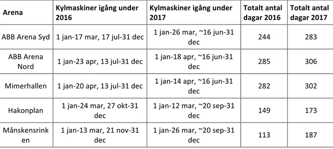 Tabell 9 – Bruksdagar för isplanerna under 2016/2017 (Hedh, 2017).  	Arena	 Kylmaskiner	igång	under	 2016	 Kylmaskiner	igång	under	2017	 Totalt	antal	dagar	2016	 Totalt	antal	dagar	2017	