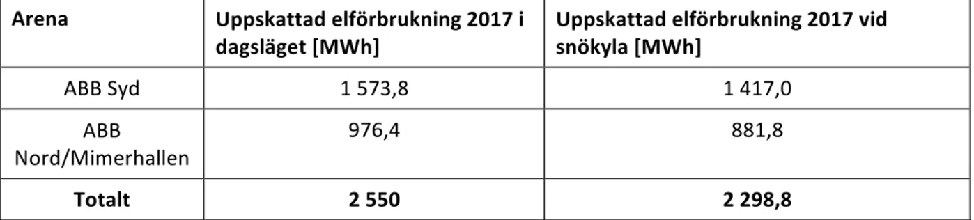 Tabell 11 – Kylmaskinernas uppskattade elförbrukning för ABB Nord och ABB Syd under 2017