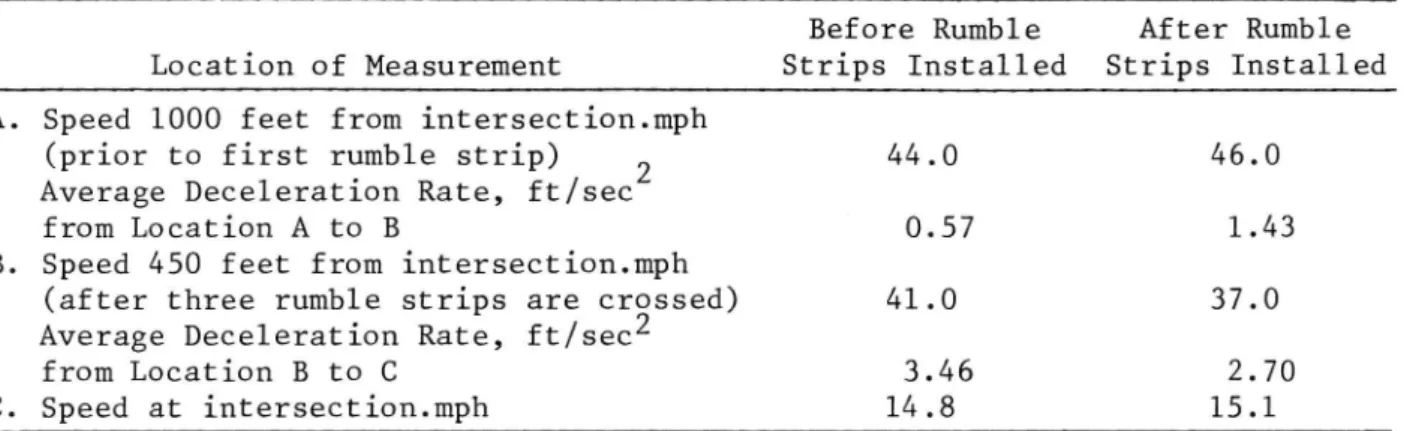 Tabell 1. 85:e percentilen i hastighets- och retardationsför- retardationsför-delningar vid installation II före respektive efter installationen av rumble strips