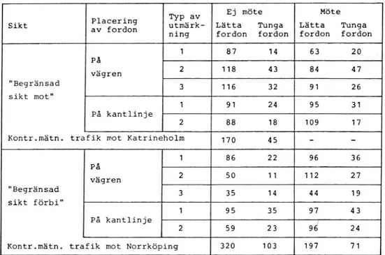 Tabell 2 Antalet registrerade lätta respektive tunga fordon med och utan möte under de olika mätbetingelserna