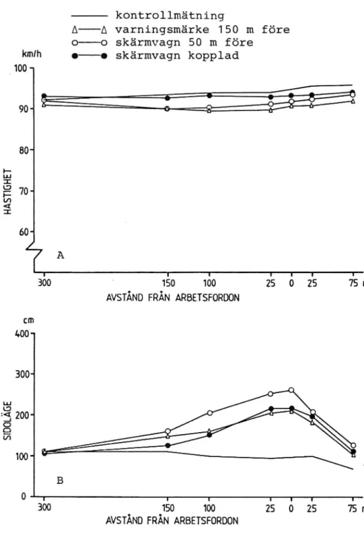 Figur 5 Hastighet (A) och sidoläge (B) över de sju mätpunkterna för de tre utmärkningstyperna då arbetsfordonet är placerat på  väg-renen och sikten är begränsad mot arbetsfordonet