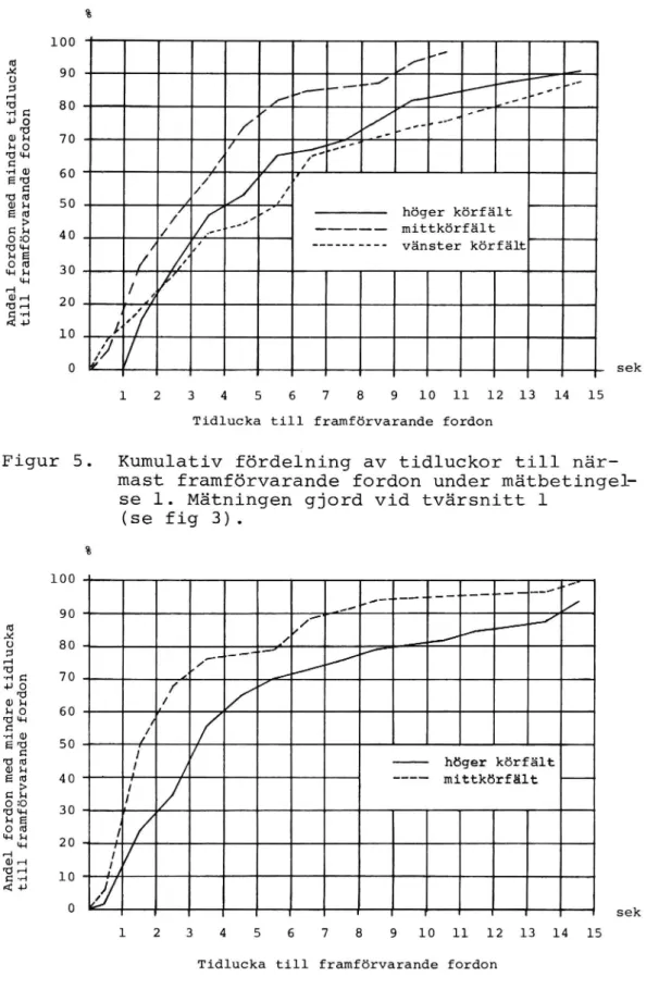 Figur 5. Kumulativ fördelning av tidluckor till när- när-mast framförvarande fordon under 