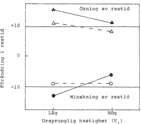 Fig 3 Producerad tidsdifferens vid instruktionerna att öka restiden 10 sek (fyllda trianglar) och att minska  res-tiden 10 sek (fyllda cirklar) från ursprunglig låg resp högre hastighet