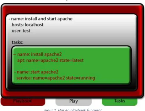 Figur 1. Hur en playbook fungerar 