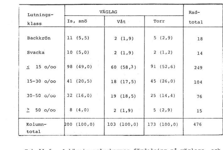 Tabell 6. Avkörningsolyckornas fördelning på väglags- och lutningsklass.