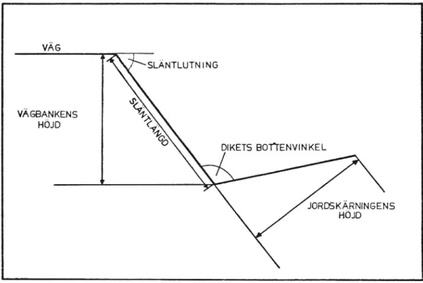 Figur S4. Definition av vägbankens höjd, dikets bottenvinkel och jordskärningens höjd.