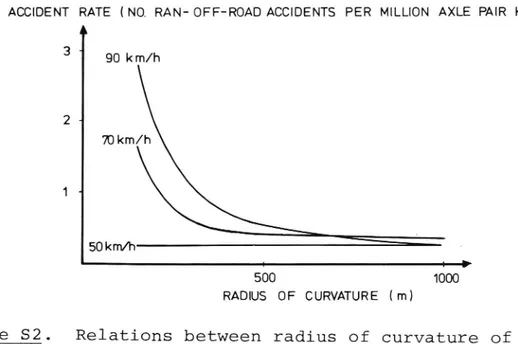 Figure 82. Relations between radius of curvature of road and the ran-off-road accident rate at different speed limits.