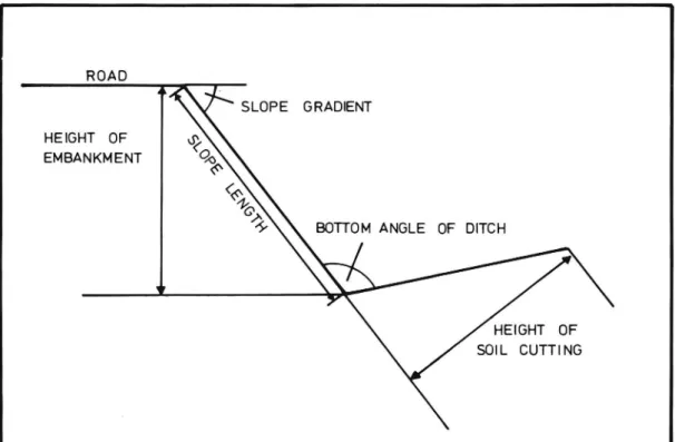 Figure S4. Definition of embankment height, bottom angle of ditch and height of soil cutting.