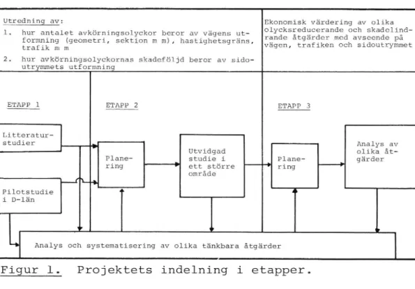Figur 1. Projektets indelning i etapper.