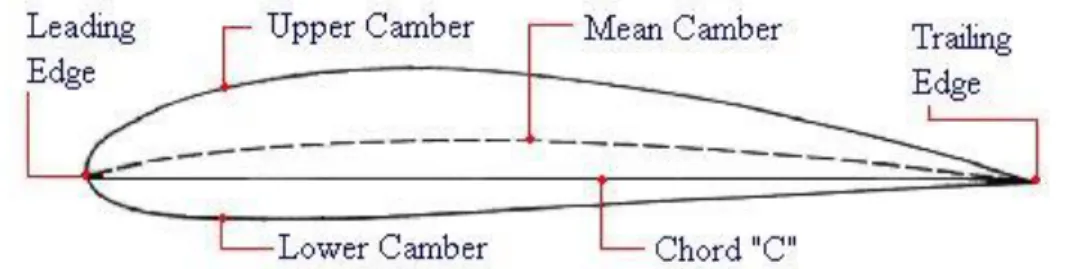 Figure 1. The terminology of an airfoil 