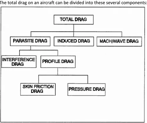 Figure 6. Different drag classifications 