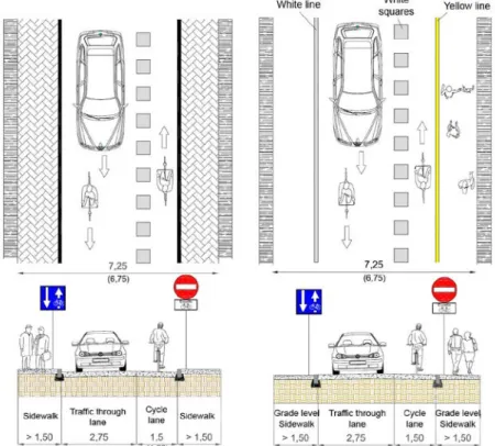 Figure 4: Schemes and road sections of a one-way street in a city centre where cyclists can  move against the traffic flow in a cycle lane indicated by 0,50 m wide squares (measures into  brackets are minimum dimensional parameters)