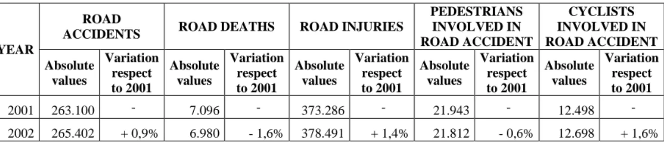 Table 1 Road accidents trend in Italy from 2001 to 2010 and focus on VRUs involved in road  accidents