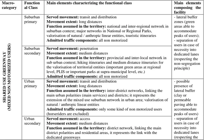 Table 2: Classification proposal for the Italian “Soft Mobility” network (green ways) 