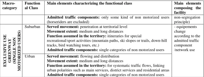 Table 3: Elements characterizing the Italian “soft mobility” network (greenways) 