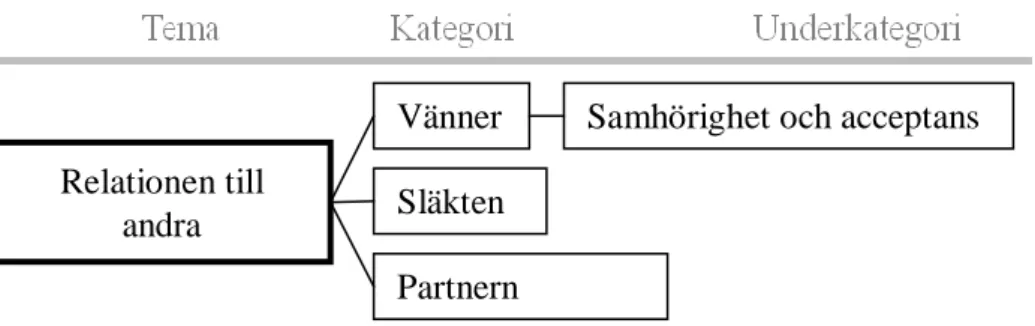 Figur 4. Kategorier och underkategorier för tema: Relationen till andra. 