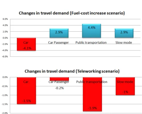 Figure 2: Changes in travel demand after implementing the two TDM scenarios 