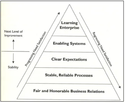 Figure 12 : Supply chain need pyramid[1] 