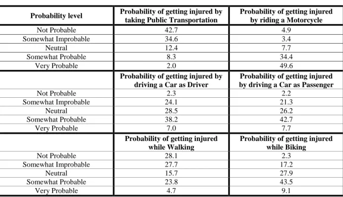 Table 4: Respondents’ perception on probability level of getting injured while taking a transport mode 