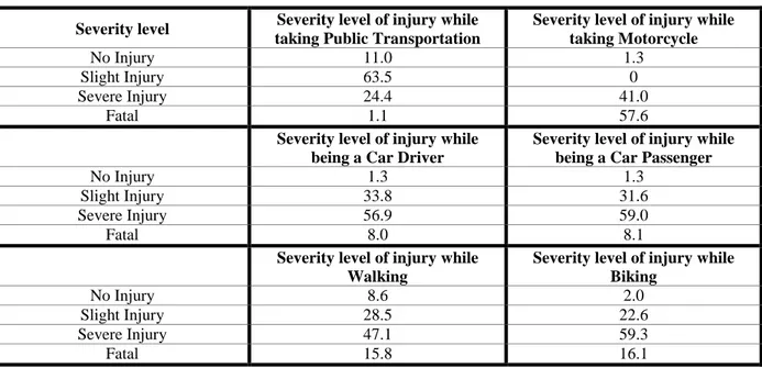 Table 5: Respondents’ perception on severity level of possible injury while taking a transport mode 