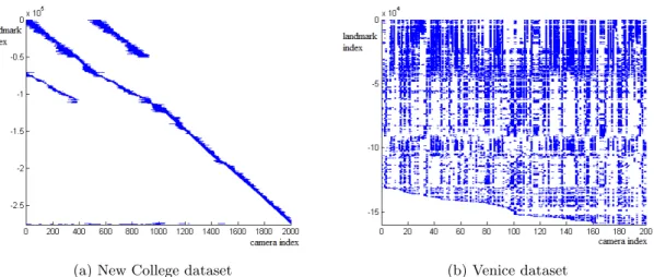 Figure 6: Graphs showing the density of the datasets. On the x-axis is the index i of the camera c i in the camera vector