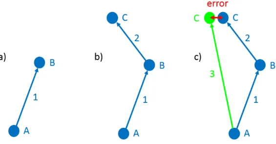 Figure 1: Nodes and edges of a typical graph-based SLAM approach