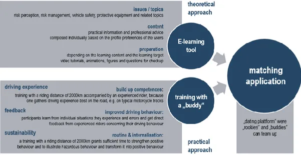 Figure 1: E-learning tool, training with a ”buddy” and matching application 