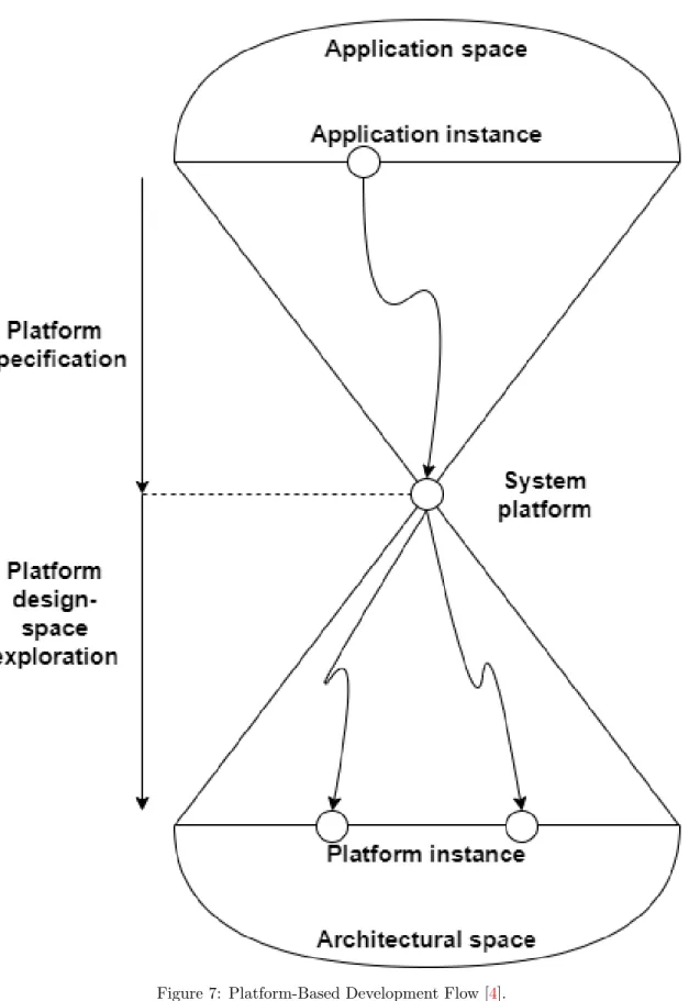 Figure 7: Platform-Based Development Flow [4].