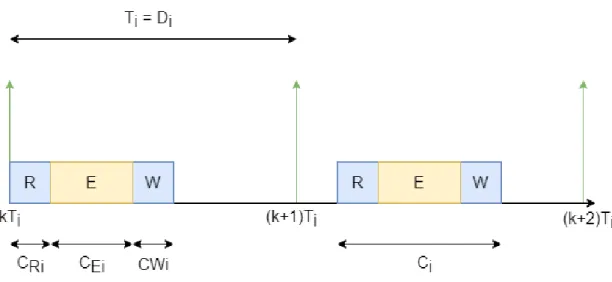 Figure 8 shows all the characteristics of a task visually.