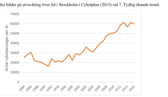 Figur 1. Beräkning av totala flöden i antal cykelpassager per år över innerstadssnittet i Stockholm  från 1984 till 2016