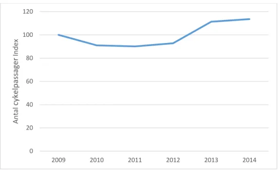 Figur 2. Utvecklingen av cykelflöden i Göteborg från 2009 till 2014 som ett index med flödet 2009 =  100 baserat på Eriksson (2014)