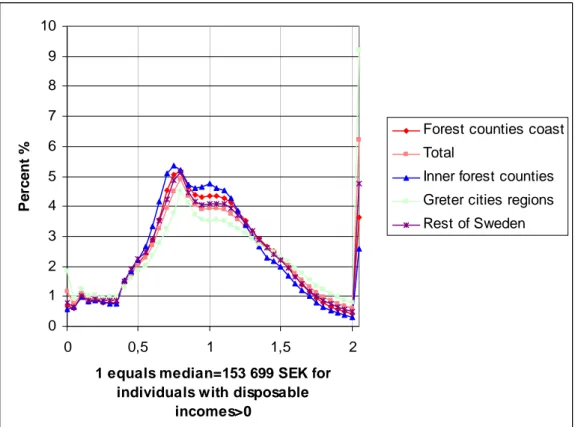 Diagram 3.3  Disposable income distribution according to National Rural Development  Agency region and in total