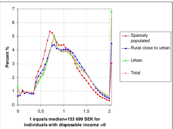 Diagram 3.4  Disposable income distribution by type of area and in total. 