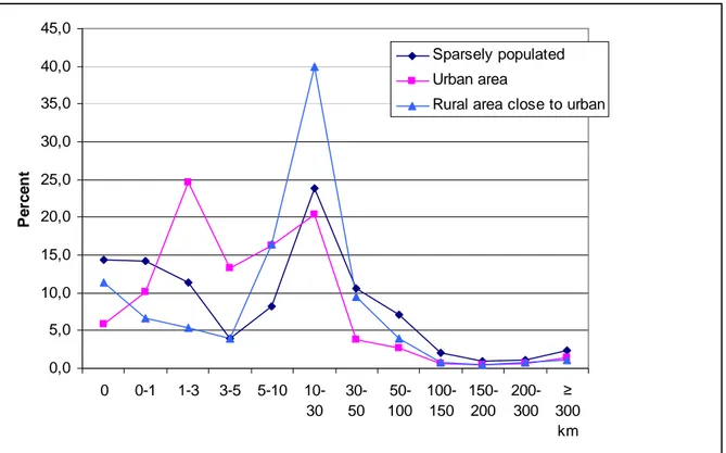 Diagram 3.5  Distribution of distance to place of work in different area types. 