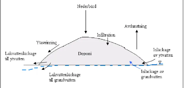Figur 2. Generell illustration för hur en vattenbalans för en deponi i drift kan se ut