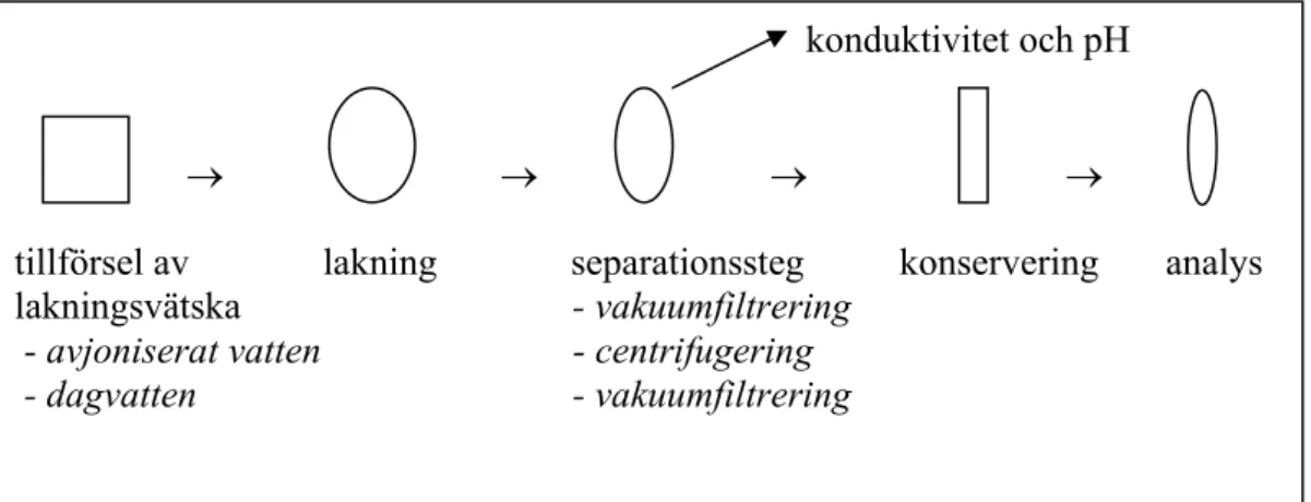 Figur 1. Flödesschema för samtliga lakningsutföranden.  