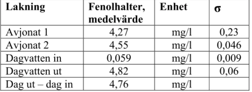 Tabell 2. Medelvärden för analyserade fenolhalter med Dr Lange   samt standardavvikelse (σ)
