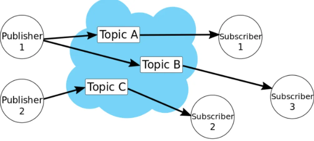 Figure 3: The DDS publish/subscribe model.