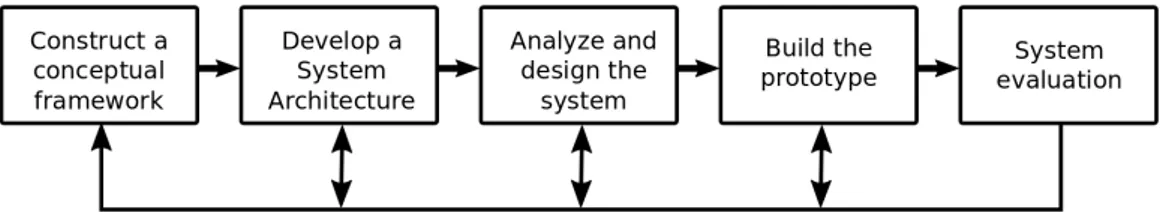 Figure 5: The System Development methodology. Note that the arrows indicate that the process can be iterative (it is allowed to go to previous stages if needed).