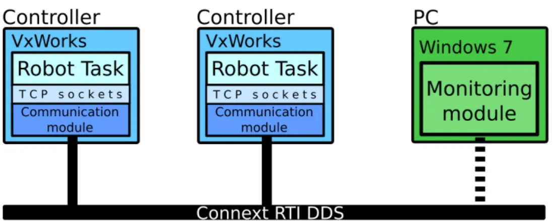 Figure 6: The architecture of the intended system. The node “Robot Task” consists of the commands to be executed by the robot