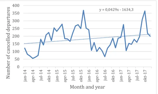 Figure 3 The number of cancelled departures in bus contracts for one of the RPTAs  Figure  3  demonstrates  an  increasing  trend  in  the  number  of  cancelled  departures