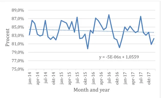 Figure 4 The share of punctual departures in bus contracts for one of the RPTAs  Fig 4 demonstrates a decreasing trend in the relative number of delayed departures